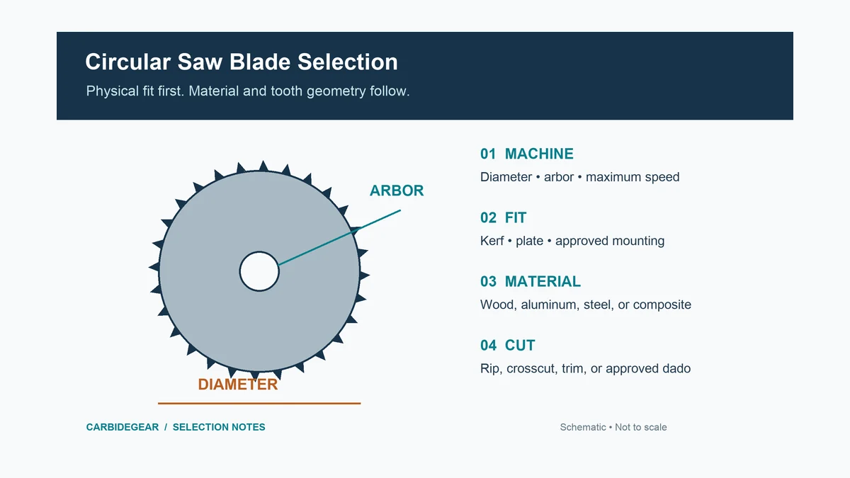 Circular saw blade selection diagram identifying blade diameter, arbor, machine fit, material, and cutting task.