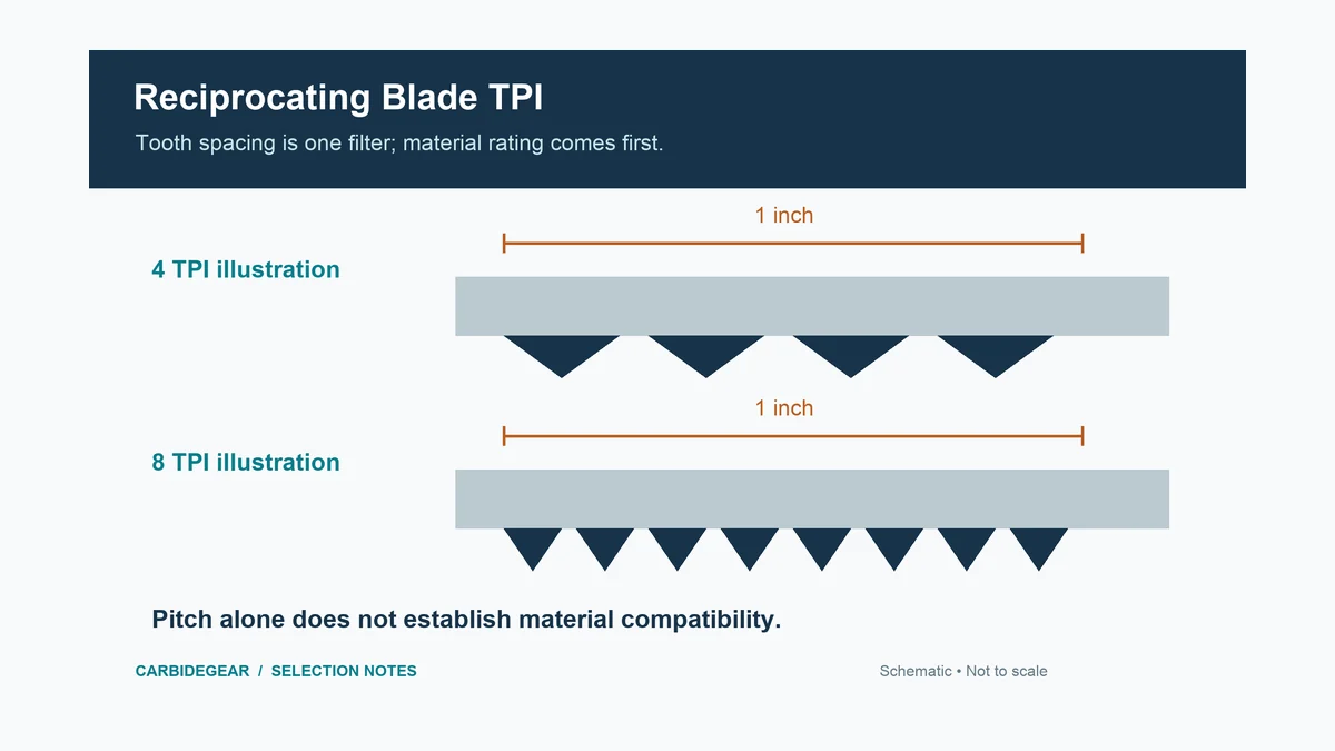 Reciprocating saw blade TPI diagram comparing illustrative 4 TPI and 8 TPI tooth spacing over one inch.