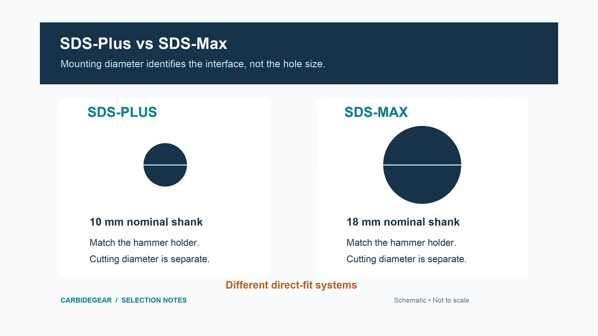 SDS-Plus vs SDS-Max Drill Bits for Concrete